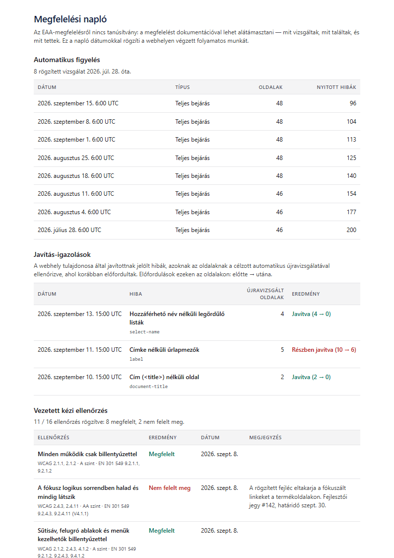 A minta PDF megfelelési napló oldala: nyolc heti vizsgálat, a nyitott hibák 200-ról 96-ra csökkennek, alatta három javítás-igazolás előtte–utána számokkal, majd a vezetett kézi ellenőrzések eredménnyel, dátummal és megjegyzéssel.