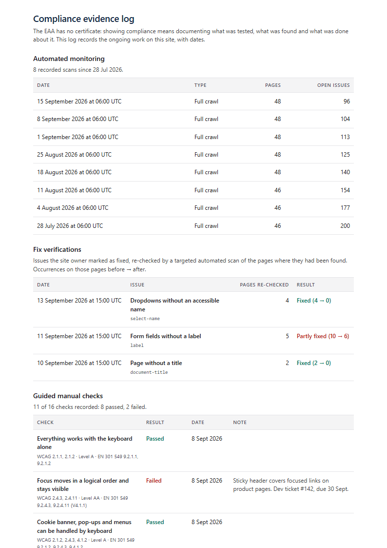 The evidence log page of the sample PDF: eight weekly scans with open issues falling from 200 to 96, then three fix verifications with before-and-after counts, then the guided manual checks with results, dates and notes.
