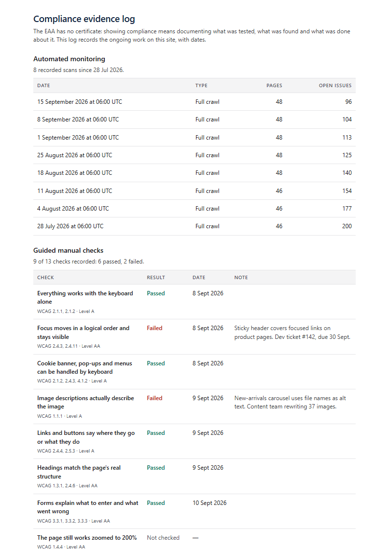 The evidence log page of the sample PDF: eight weekly scans with open issues falling from 200 to 96, then the guided manual checks with results, dates and notes.