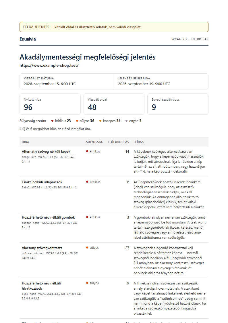 A minta PDF-jelentés első oldala: 96 nyitott hiba 48 vizsgált oldalon, szabályonkénti táblázat súlyossággal, WCAG- és EN 301 549-hivatkozással.