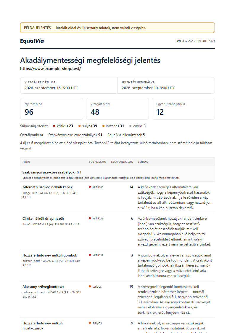 A minta PDF-jelentés első oldala: 96 nyitott hiba 48 vizsgált oldalon, szabályonkénti táblázat súlyossággal, WCAG- és EN 301 549-hivatkozással.
