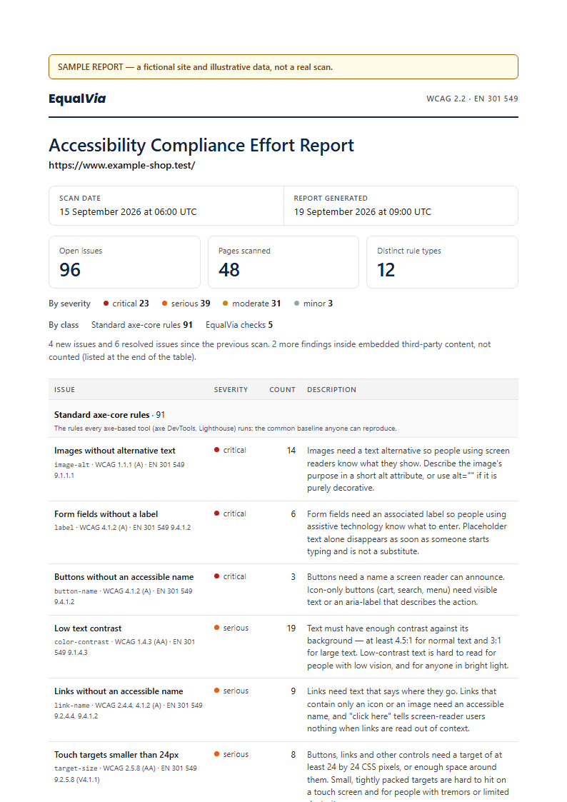 First page of the sample PDF report: 96 open issues across 48 scanned pages, a per-rule table with severity and WCAG / EN 301 549 references.